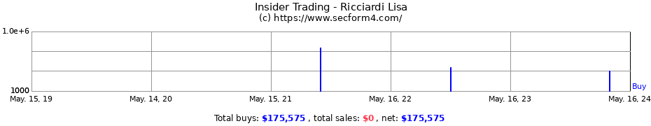 Insider Trading Transactions for Ricciardi Lisa