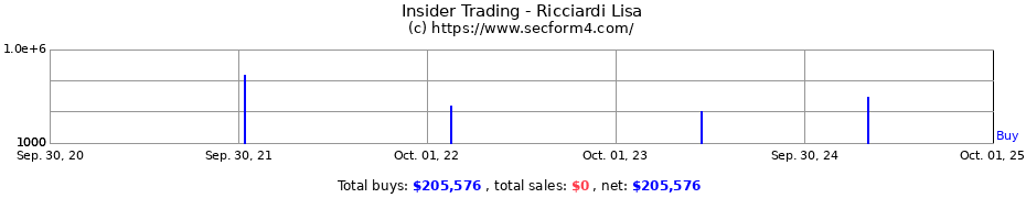 Insider Trading Transactions for Ricciardi Lisa