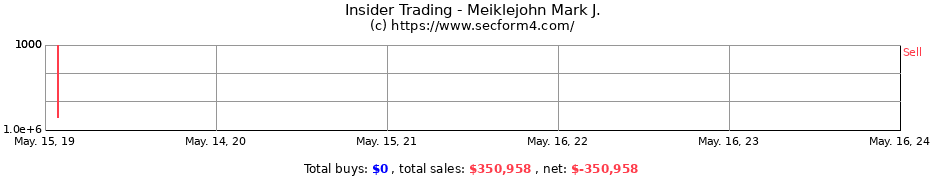 Insider Trading Transactions for Meiklejohn Mark J.