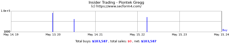 Insider Trading Transactions for Piontek Gregg