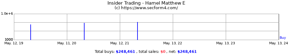 Insider Trading Transactions for Hamel Matthew E