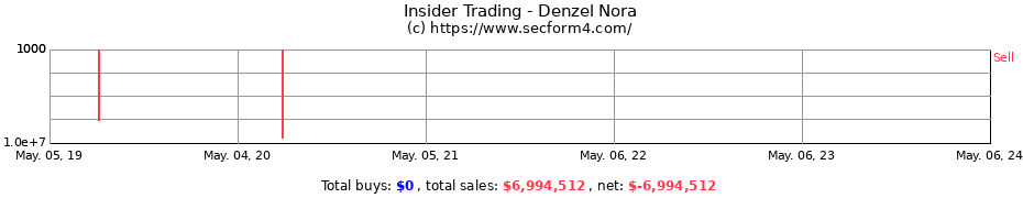 Insider Trading Transactions for Denzel Nora