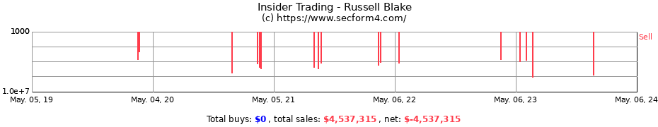 Insider Trading Transactions for Russell Blake