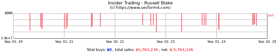 Insider Trading Transactions for Russell Blake