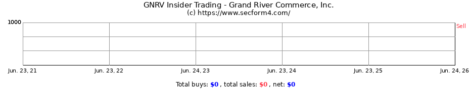 Insider Trading Transactions for Grand River Commerce, Inc.