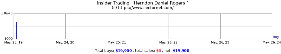 Insider Trading Transactions for Herndon Daniel Rogers `