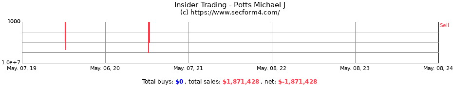Insider Trading Transactions for Potts Michael J