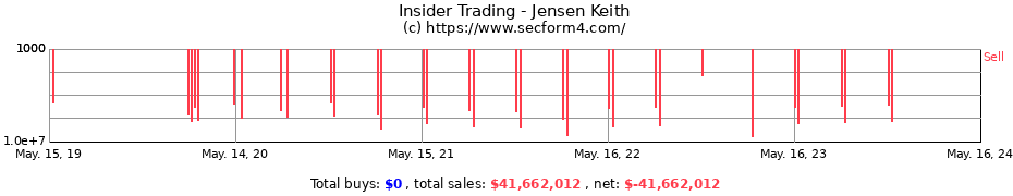 Insider Trading Transactions for Jensen Keith