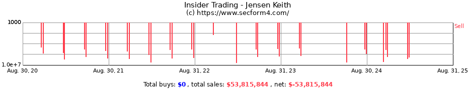 Insider Trading Transactions for Jensen Keith