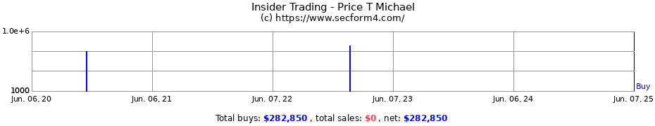 Insider Trading Transactions for Price T Michael