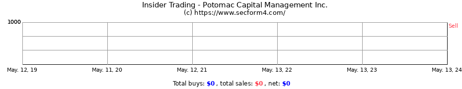 Insider Trading Transactions for Potomac Capital Management Inc.
