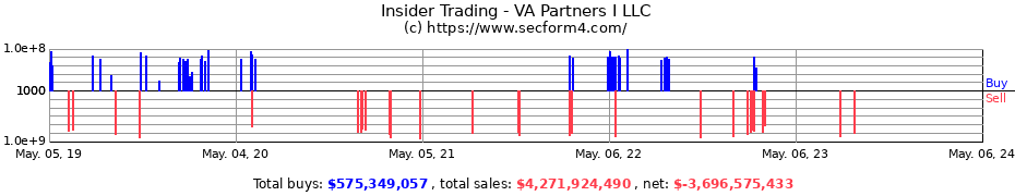 Insider Trading Transactions for VA Partners I LLC