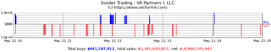 Insider Trading Transactions for VA Partners I LLC