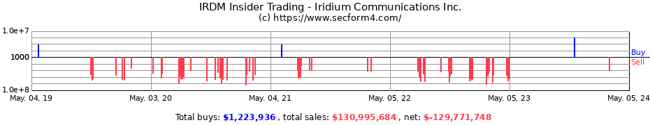 Insider Trading Transactions for Iridium Communications Inc.