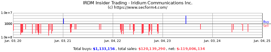 Insider Trading Transactions for Iridium Communications Inc.