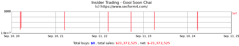 Insider Trading Transactions for Gooi Soon Chai