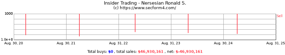 Insider Trading Transactions for Nersesian Ronald S.