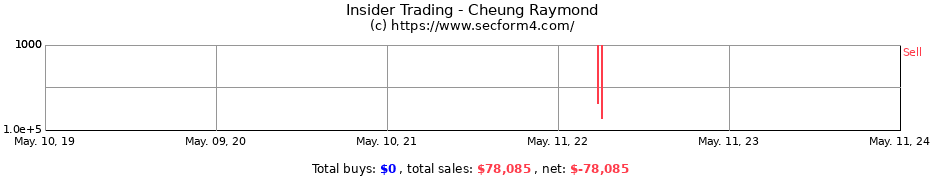 Insider Trading Transactions for Cheung Raymond