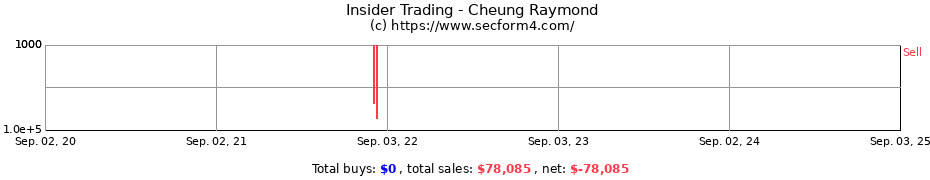 Insider Trading Transactions for Cheung Raymond