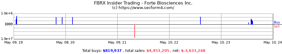 Insider Trading Transactions for Forte Biosciences Inc.