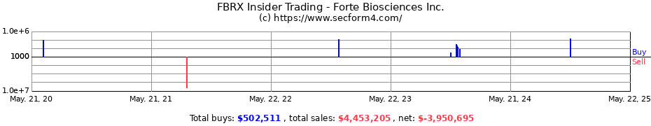 Insider Trading Transactions for Forte Biosciences Inc.