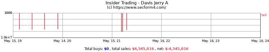 Insider Trading Transactions for Davis Jerry A