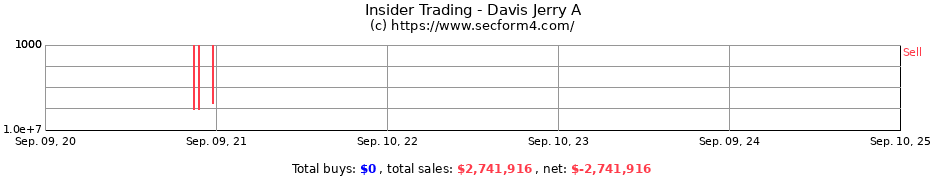 Insider Trading Transactions for Davis Jerry A