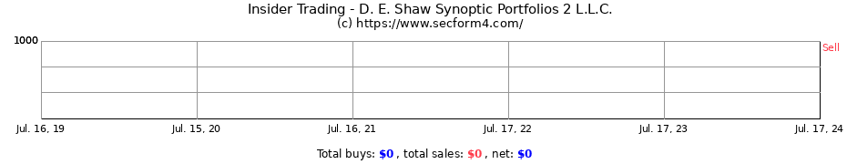Insider Trading Transactions for D. E. Shaw Synoptic Portfolios 2 L.L.C.