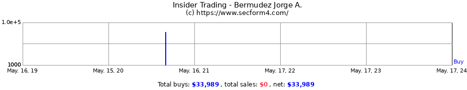 Insider Trading Transactions for Bermudez Jorge A.