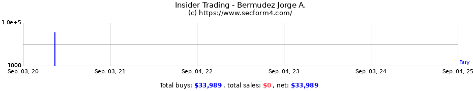 Insider Trading Transactions for Bermudez Jorge A.