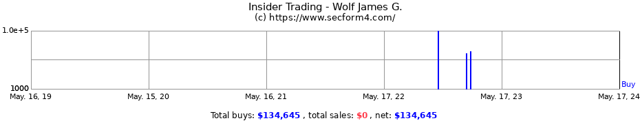 Insider Trading Transactions for Wolf James G.