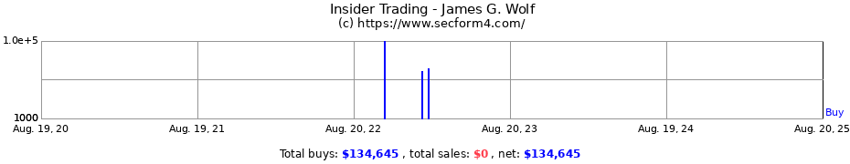 Insider Trading Transactions for James G. Wolf