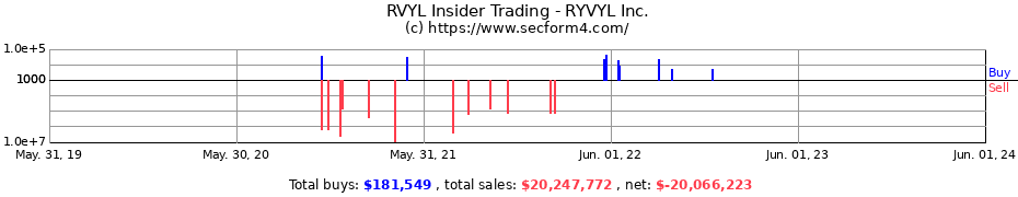 Insider Trading Transactions for RYVYL Inc.