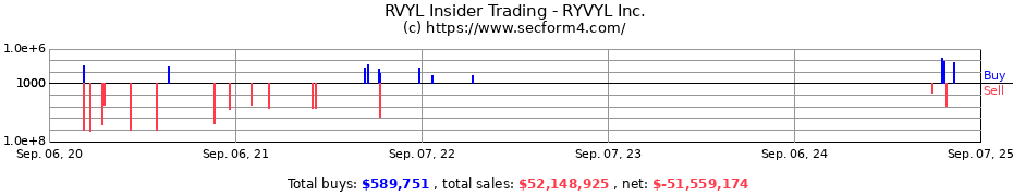 Insider Trading Transactions for RYVYL Inc.