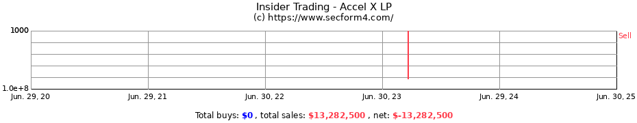 Insider Trading Transactions for Accel X LP