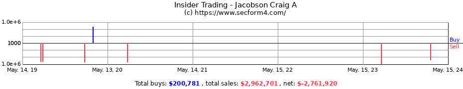 Insider Trading Transactions for Jacobson Craig A