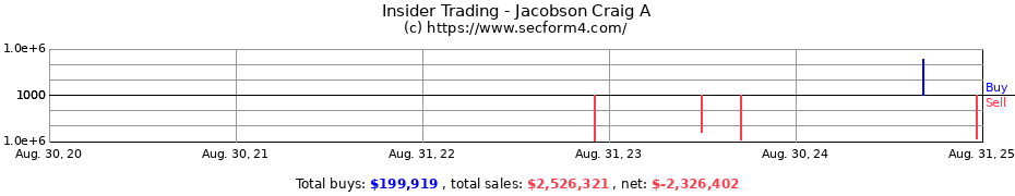 Insider Trading Transactions for Jacobson Craig A