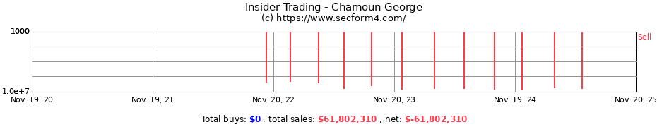 Insider Trading Transactions for Chamoun George