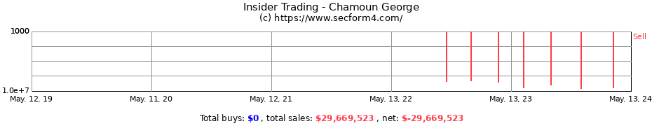 Insider Trading Transactions for Chamoun George