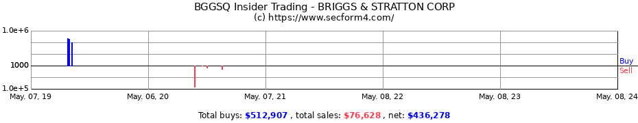 Insider Trading Transactions for BRIGGS & STRATTON CORP