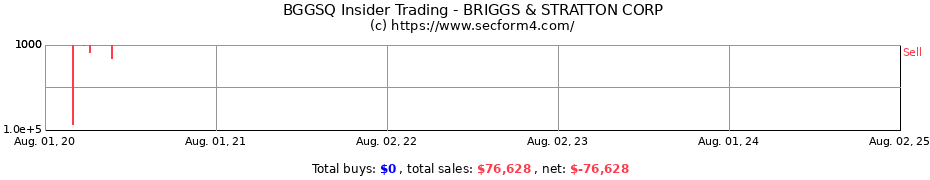 Insider Trading Transactions for BRIGGS & STRATTON CORP