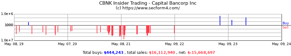 Insider Trading Transactions for Capital Bancorp Inc
