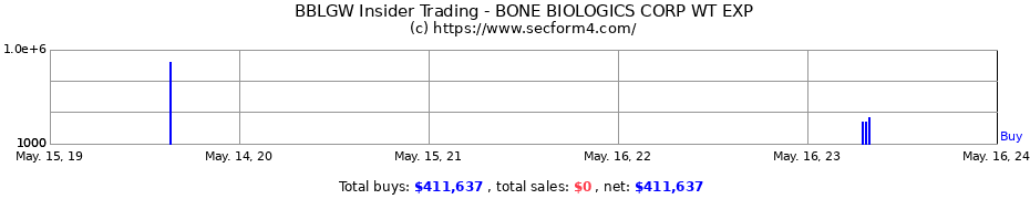 Insider Trading Transactions for Bone Biologics Corp