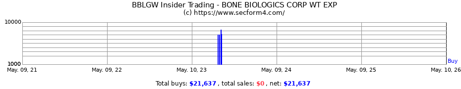 Insider Trading Transactions for Bone Biologics Corp