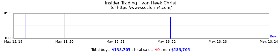 Insider Trading Transactions for van Heek Christi