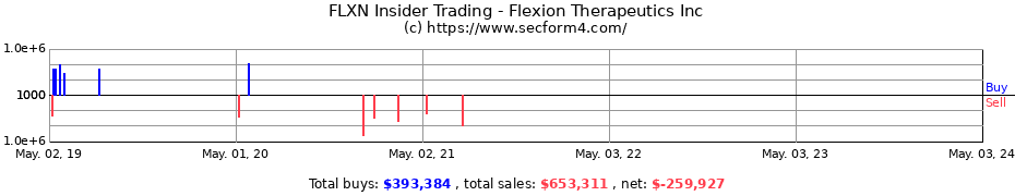 Insider Trading Transactions for Flexion Therapeutics Inc