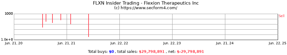 Insider Trading Transactions for Flexion Therapeutics Inc