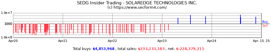 Insider Trading Transactions for SOLAREDGE TECHNOLOGIES INC.