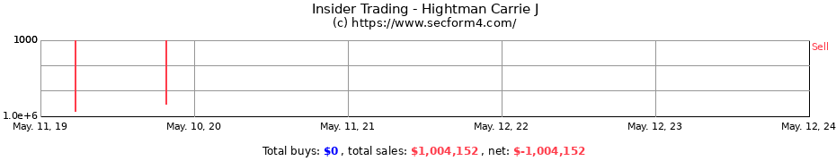 Insider Trading Transactions for Hightman Carrie J