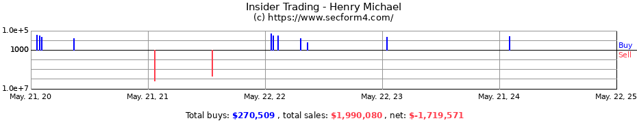 Insider Trading Transactions for Henry Michael